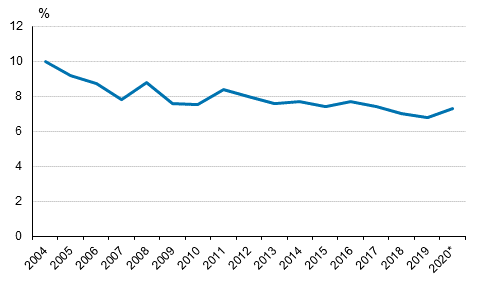 Share of households with difficulties or great difficulties in making ends meet in 2004 to 2020*, %