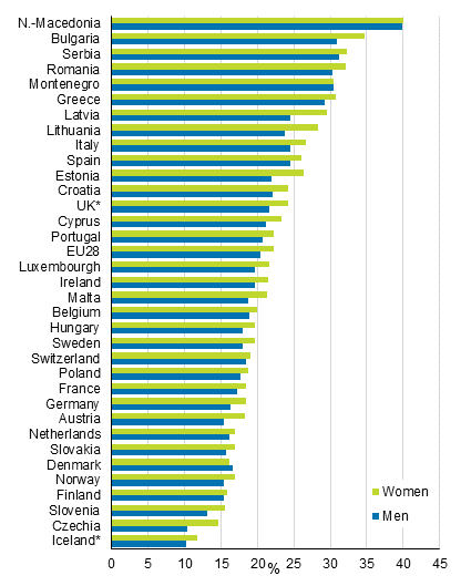 Persons at risk of poverty or social exclusion by country and sex in 2018, %