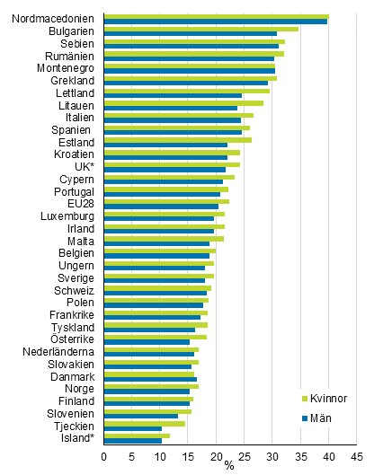 Andelen personer som riskerade fattigdom eller social utestängning efter kön och landet år 2018