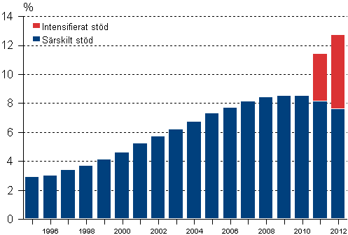 Andelen grundskolelever som fått intensifierat eller särskilt stöd av alla grundskolelever 1995–2012, % 1)