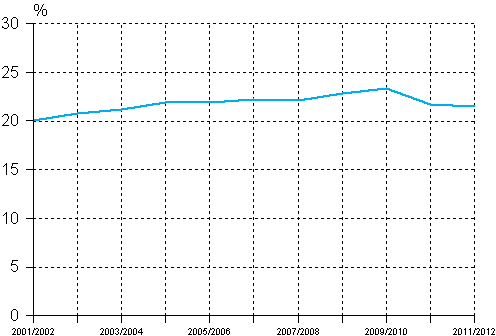 Andelen grundskolelever som fått specialundervisning på deltid av alla grundskolelever läsåren 2001/2002-2011/2012, %
