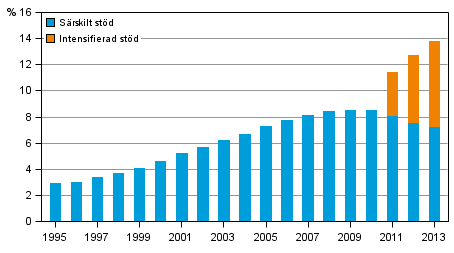 Andelen grundskolelever som fått intensifierat eller särskilt stöd av alla grundskolelever 1995–2013, % 1)