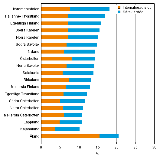 Andelen grundskolelever som fått intensifierat eller särskilt stöd enligt landskap 2013, %