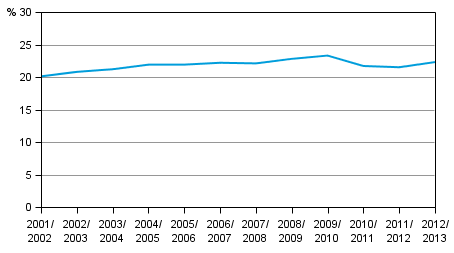 Andelen grundskolelever som fått specialundervisning på deltid av alla grundskolelever läsåren 2001/2002-2012/2013, %