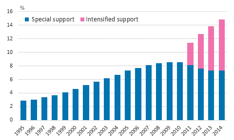 Share of comprehensive school pupils having received intensified or special support among all comprehensive school pupils 1995–2014, % 1)