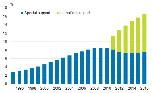 Share of comprehensive school pupils having received intensified or special support among all comprehensive school pupils 1995–2016, % 1)