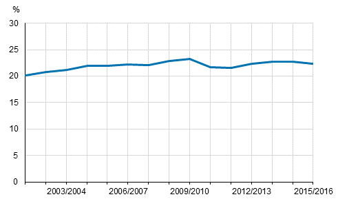 Share of comprehensive school pupils having received part-time special education among all comprehensive school pupils in academic years 2001/2002 to 2015/2016, %