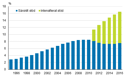 Andelen grundskolelever som fått intensifierat eller särskilt stöd av alla grundskolelever 1995–2016, % 1)