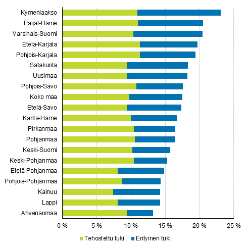Tehostettua tai erityistä tukea saaneiden peruskoululaisten osuus maakunnittain 2017, %