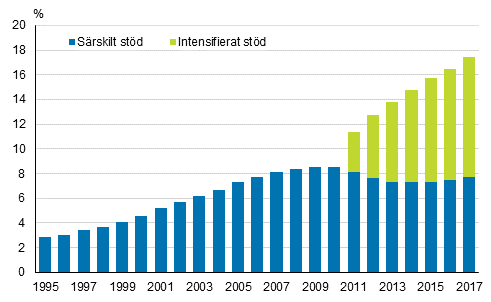 Andelen grundskolelever som fått intensifierat eller särskilt stöd av alla grundskolelever 1995–2017, % 1)