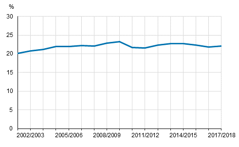 Share of comprehensive school pupils having received part-time special education among all comprehensive school pupils in academic years 2001/2002 to 2017/2018, %