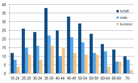 Kandidater efter åldersgrupp (antal) och kön i Europaparlamentsvalet 2014