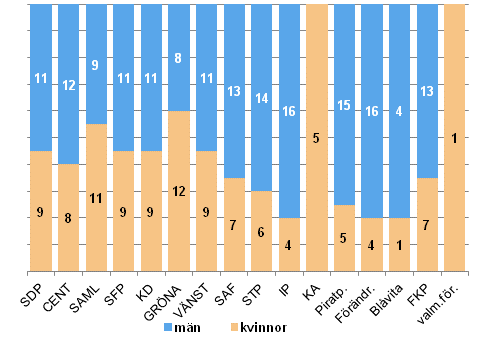 Antalet kandidater efter kön och parti i Europaparlamentsvalet 2014