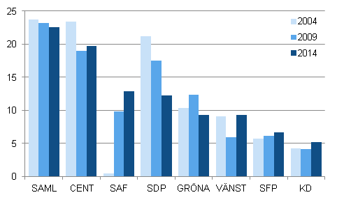 De största partiernas väljarstöd i Europaparlamentsvalen åren 2004, 2009 och 2014 (%)