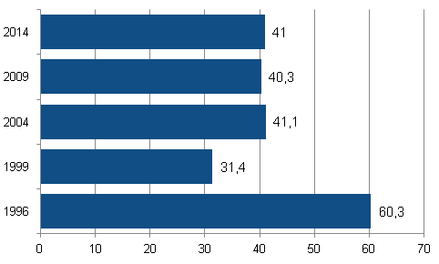 Äänestysaktiivisuus europarlamenttivaaleissa 1996-2014, Suomessa asuvat Suomen kansalaiset