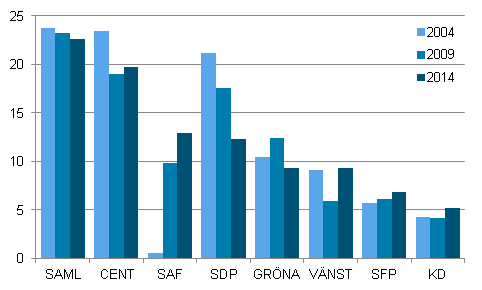 De största partiernas väljarstöd i Europaparlamentsvalen 2004-2014 (%)