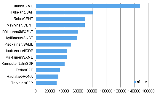 Finländska ledamöter i Europaparlamentet och deras röstetal 2014
