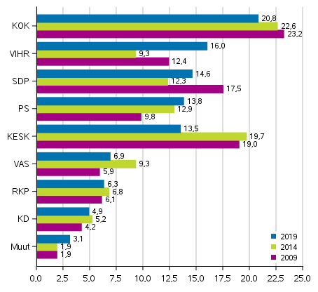 Puolueiden kannatus europarlamenttivaaleissa 2009-2019, %