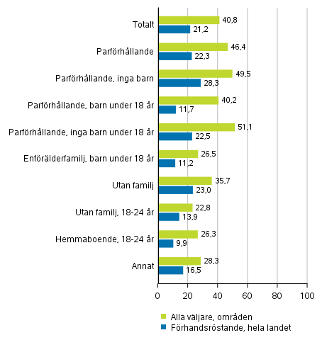 Figur 4. Andelen vljare av rstberttigade i vissa grupper fr familjestllning i europaparlamentsvalet 2019, %