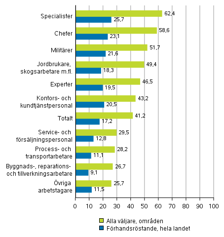 Figur 6. Andelen vljare av rstberttigade efter yrkesgrupp i europaparlamentsvalet 2019, %