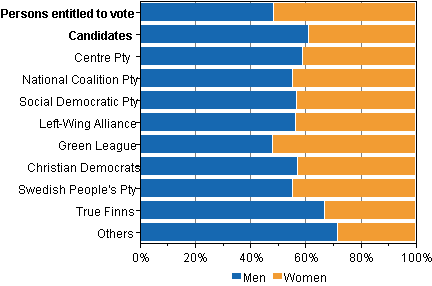 Figure 1. Persons entitled to vote and candidates by sex and party in Parliamentary elections 2011