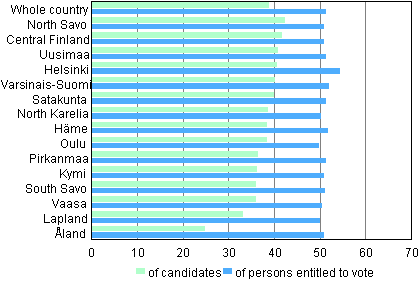 Figure 2. Women's proportion of persons entitled to vote and candidates by constituency in Parliamentary elections 2011