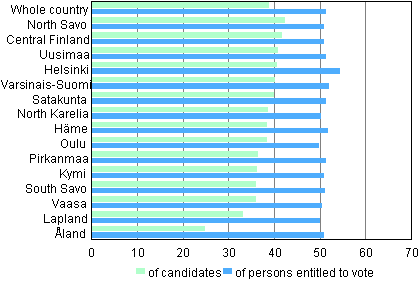 Figure 2. Women's proportion of persons entitled to vote and candidates by constituency in Parliamentary elections 2011 