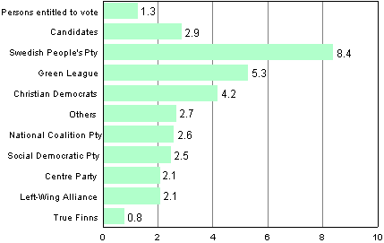 Figure 3. Persons entitled to vote and candidates with a foreign background in Parliamentary elections 2011