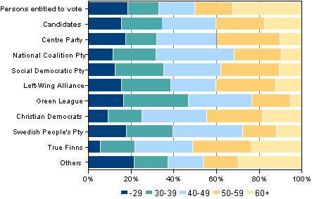 Figure 5. Age structure of persons entitled to vote and candidates in Parliamentary elections 2011