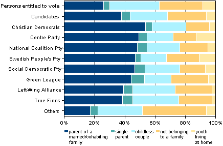 Figure 7. Persons entitled to vote and candidates by family status in Parliamentary elections 2011