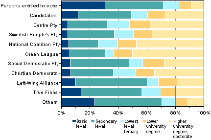 Figure 9. Persons entitled to vote and candidates by educational level in Parliamentary elections 2011