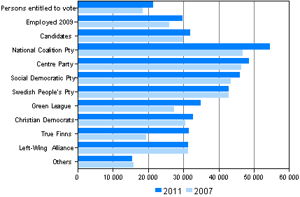 Figure 10. Persons to vote and candidates by median income subject to state tax (in euro) in Parliamentary elections in 2011 and 2007 