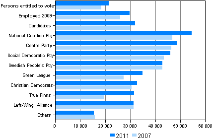 Figure 10. Persons to vote and candidates by median income subject to state tax (in euro) in Parliamentary elections in 2011 and 2007