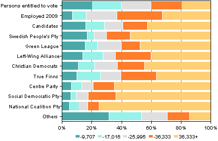 Figure 12. Persons entitled to vote and candidates by income subject to state tax (in euro) in Parliamentary elections 2011