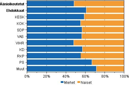Kuvio 1. Äänioikeutetut ja ehdokkaat sukupuolen mukaan puolueittain eduskuntavaaleissa 2011