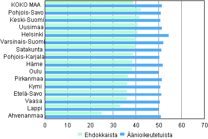 Kuvio 2. Naisten osuus äänioikeutetuista ja ehdokkaista vaalipiireittäin eduskuntavaaleissa 2011