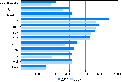 Kuvio 10. Äänioikeutetut ja ehdokkaat valtionveronalaisten mediaanitulojen (euroa) mukaan eduskuntavaaleissa 2011 ja 2007
