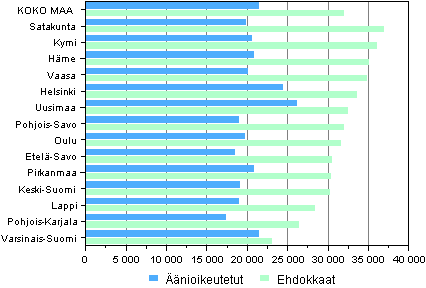 Kuvio 11. Äänioikeutettujen ja ehdokkaiden valtionveronalaiset mediaanitulot (euroina) vaalipiireittäin eduskuntavaaleissa 2011 ¹ 