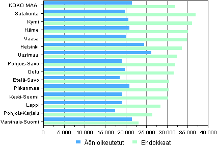 Kuvio 11. Äänioikeutettujen ja ehdokkaiden valtionveronalaiset mediaanitulot (euroina) vaalipiireittäin eduskuntavaaleissa 2011 ¹