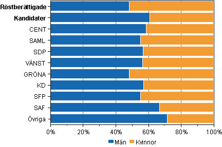 Figur 1. Röstberättigade och kandidater efter kön och parti i riksdagsvalet 2011 