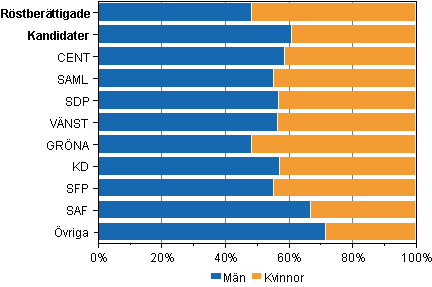Figur 1. Röstberättigade och kandidater efter kön och parti i riksdagsvalet 2011