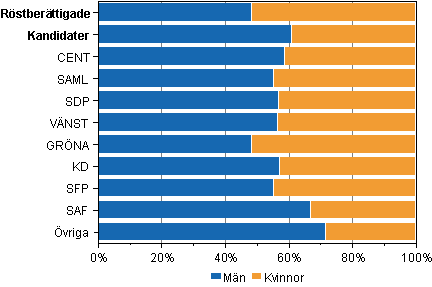 Figur 1. Rstberttigade och kandidater efter kn och parti i riksdagsvalet 2011 