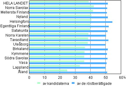 Figur 2. Andel kvinnor av röstberättigade och kandidater efter valkrets i riksdagsvalet 2011 