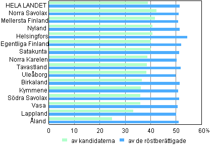 Figur 2. Andel kvinnor av röstberättigade och kandidater efter valkrets i riksdagsvalet 2011
