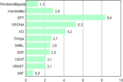 Figur 3. Röstberättigade och kandidater med utländsk bakgrund i riksdagsvalet 2011