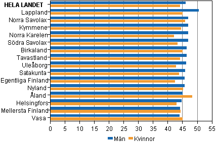 Figur 4. Kandidaternas medelålder efter kön och valkrets i riksdagsvalet 2011