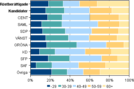 Figur 5. Åldersstruktur för röstberättigade och kandidater i riksdagsvalet 2011