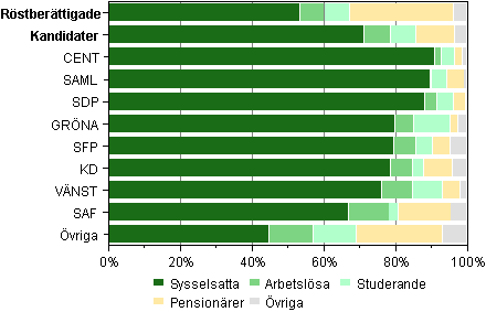 Figur 6. Röstberättigade och kandidater efter huvudsaklig verksamhet i riksdagsvalet 2011