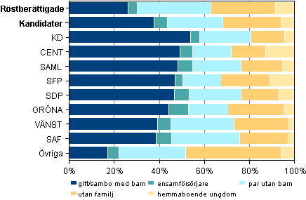 Figur 7. Röstberättigade och kandidater efter familjeställning i riksdagsvalet 2011