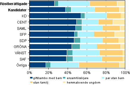 Figur 7. Rstberttigade och kandidater efter familjestllning i riksdagsvalet 2011